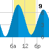 Village Creek tide chart for Wednesday, November 9, 2022