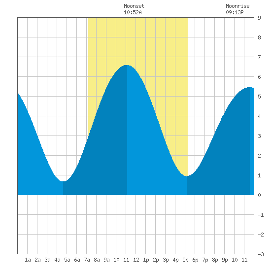 Village Creek tide chart for Monday, December 12, 2022