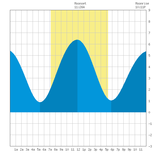 Village Creek tide chart for Tuesday, December 13, 2022