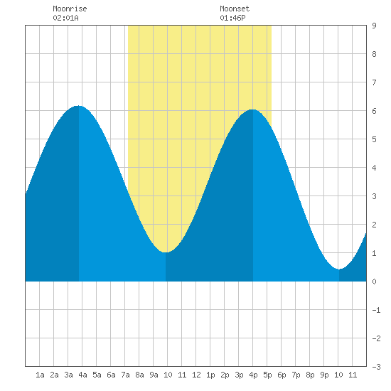 Village Creek tide chart for Sunday, December 18, 2022