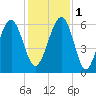 Village Creek tide chart for Thursday, December 1, 2022