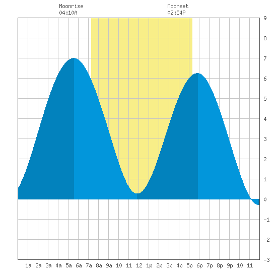 Village Creek tide chart for Tuesday, December 20, 2022