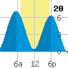 Village Creek tide chart for Tuesday, December 20, 2022
