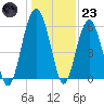 Village Creek tide chart for Friday, December 23, 2022