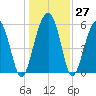 Village Creek tide chart for Tuesday, December 27, 2022