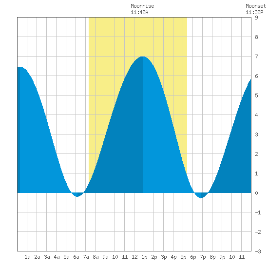 Village Creek tide chart for Wednesday, December 28, 2022