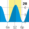Village Creek tide chart for Wednesday, December 28, 2022
