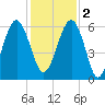 Village Creek tide chart for Friday, December 2, 2022