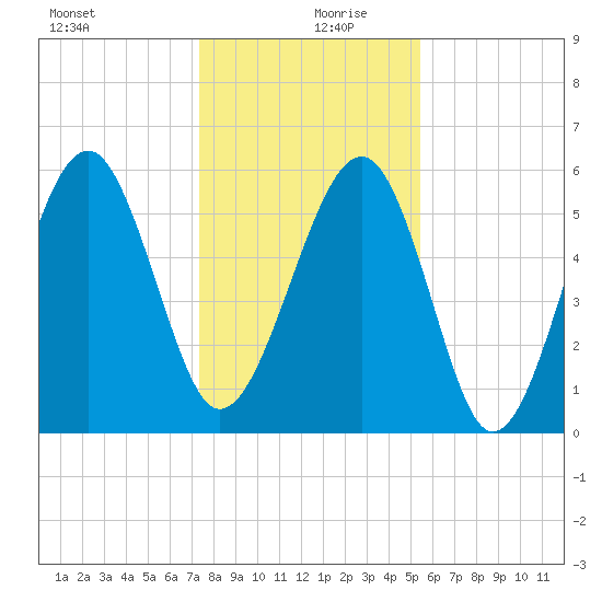 Village Creek tide chart for Friday, December 30, 2022