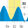 Village Creek tide chart for Saturday, December 31, 2022