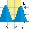 Village Creek tide chart for Saturday, December 3, 2022