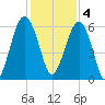 Village Creek tide chart for Sunday, December 4, 2022