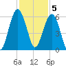 Village Creek tide chart for Monday, December 5, 2022