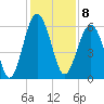 Village Creek tide chart for Thursday, December 8, 2022
