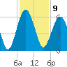 Village Creek tide chart for Friday, December 9, 2022