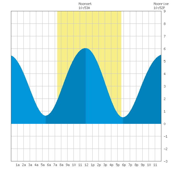 Village Creek tide chart for Thursday, January 12, 2023