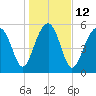 Village Creek tide chart for Thursday, January 12, 2023