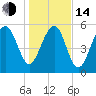 Village Creek tide chart for Saturday, January 14, 2023