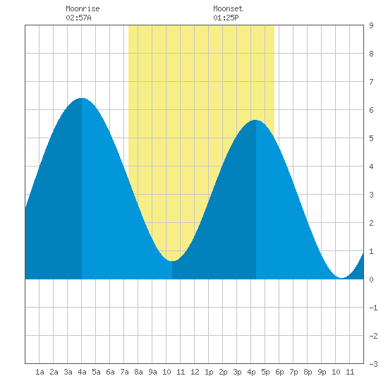 Village Creek tide chart for Tuesday, January 17, 2023