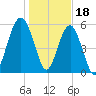 Village Creek tide chart for Wednesday, January 18, 2023