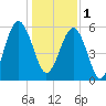 Village Creek tide chart for Sunday, January 1, 2023
