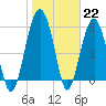 Village Creek tide chart for Sunday, January 22, 2023