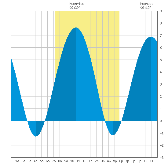 Village Creek tide chart for Tuesday, January 24, 2023