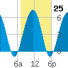 Village Creek tide chart for Wednesday, January 25, 2023