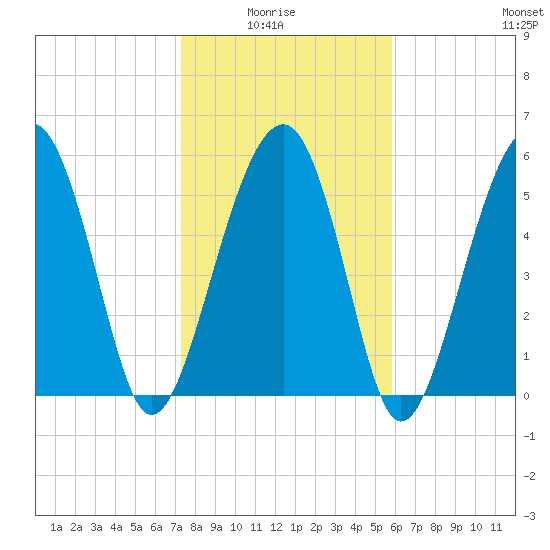 Village Creek tide chart for Thursday, January 26, 2023