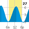 Village Creek tide chart for Friday, January 27, 2023