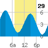 Village Creek tide chart for Sunday, January 29, 2023