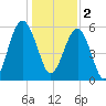 Village Creek tide chart for Monday, January 2, 2023