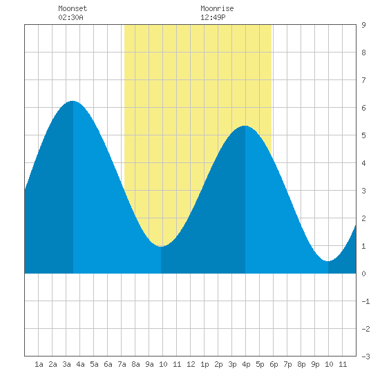 Village Creek tide chart for Monday, January 30, 2023