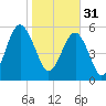 Village Creek tide chart for Tuesday, January 31, 2023