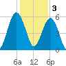 Village Creek tide chart for Tuesday, January 3, 2023