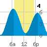 Village Creek tide chart for Wednesday, January 4, 2023