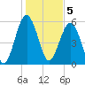 Village Creek tide chart for Thursday, January 5, 2023