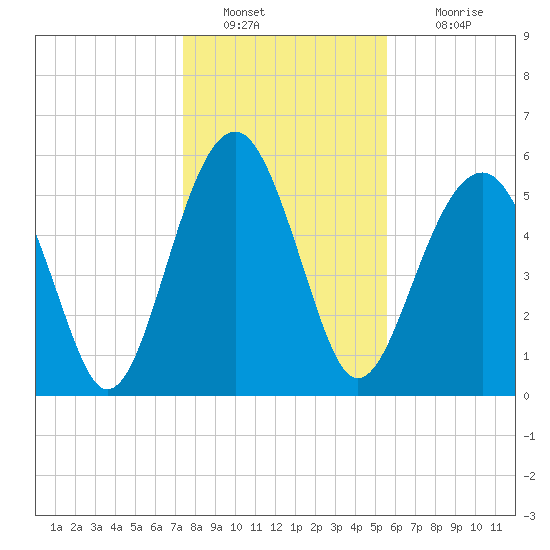 Village Creek tide chart for Monday, January 9, 2023
