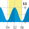 Village Creek tide chart for Saturday, February 11, 2023
