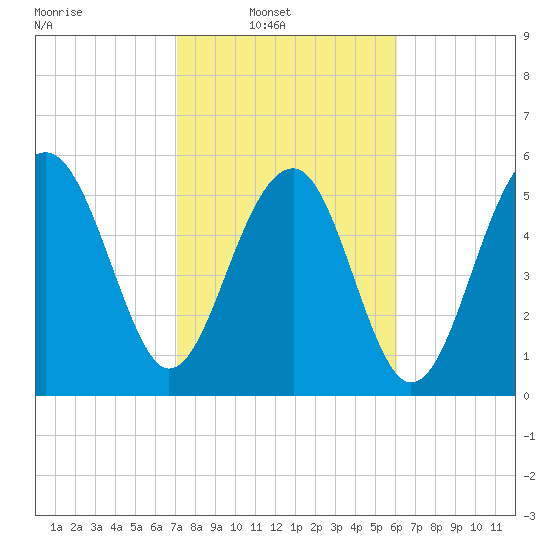 Village Creek tide chart for Sunday, February 12, 2023