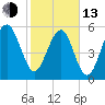 Village Creek tide chart for Monday, February 13, 2023