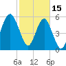 Village Creek tide chart for Wednesday, February 15, 2023