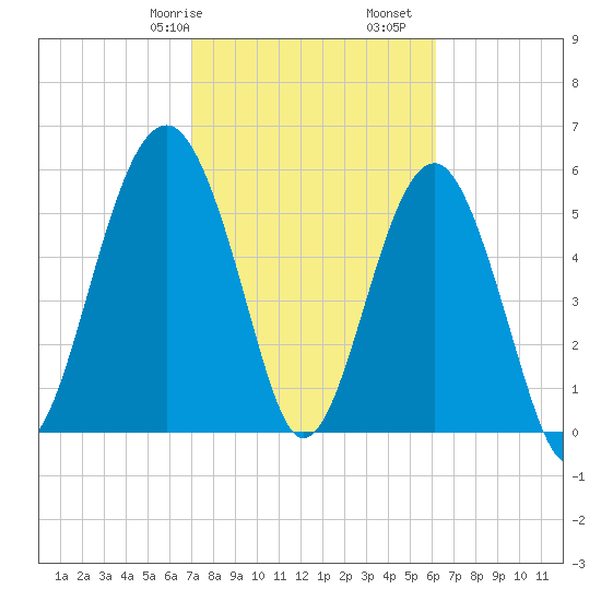 Village Creek tide chart for Friday, February 17, 2023