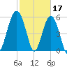 Village Creek tide chart for Friday, February 17, 2023