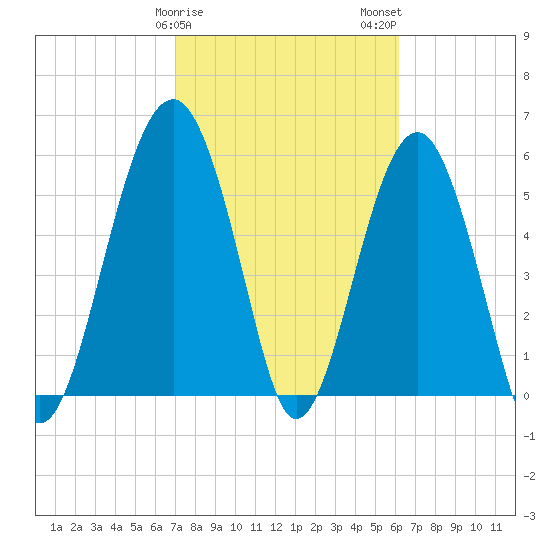Village Creek tide chart for Saturday, February 18, 2023