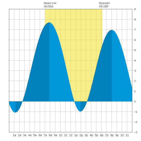 Village Creek tide chart for Sunday, February 19, 2023