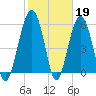 Village Creek tide chart for Sunday, February 19, 2023