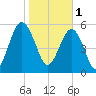 Village Creek tide chart for Wednesday, February 1, 2023