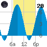 Village Creek tide chart for Monday, February 20, 2023