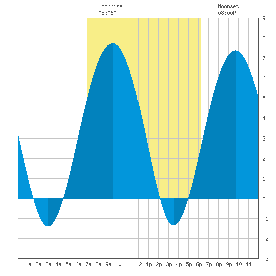 Village Creek tide chart for Tuesday, February 21, 2023